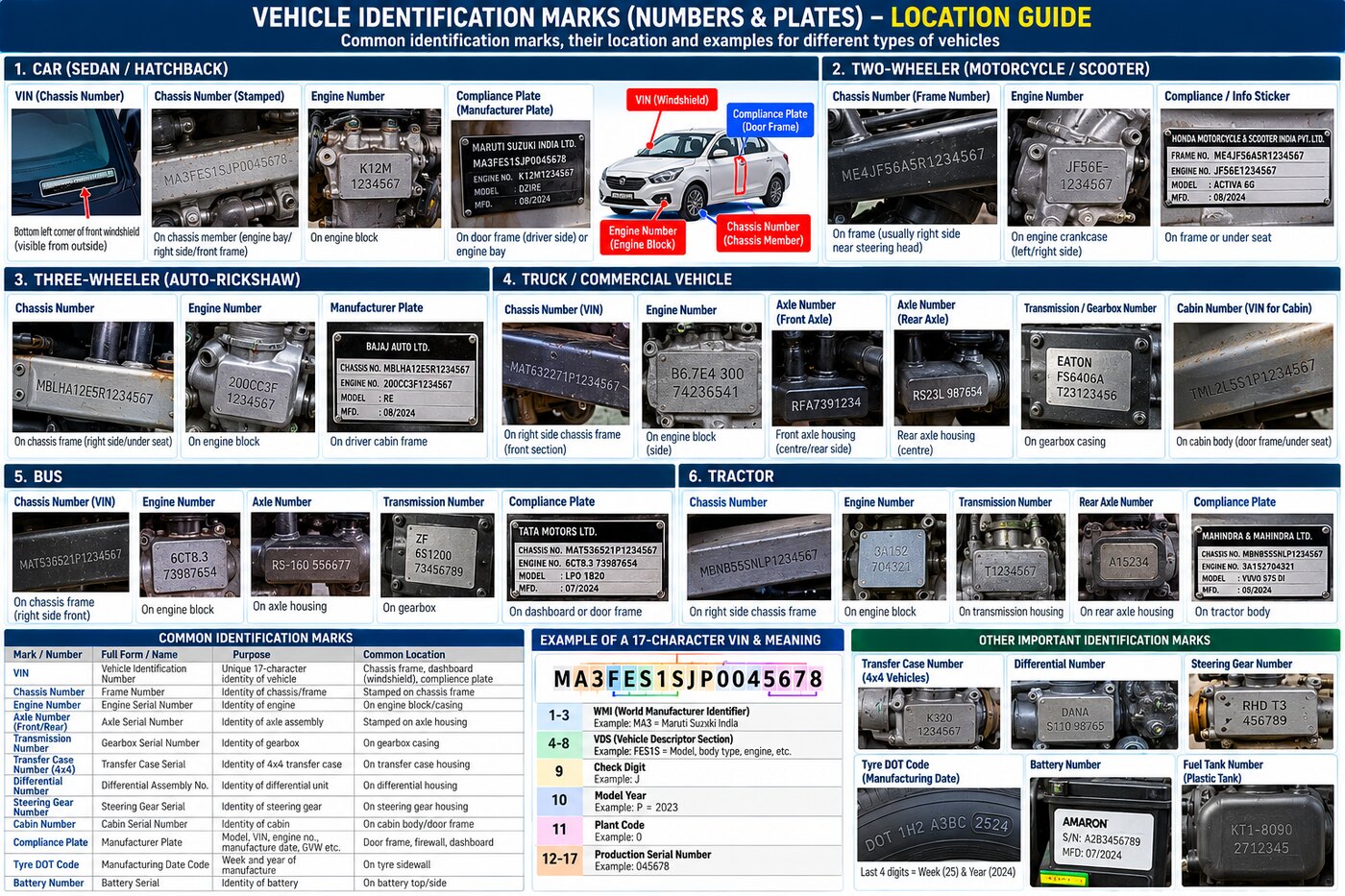 Vehicle identification marks location guide — VIN, chassis number, engine number, axle, gearbox and compliance plate locations for car, two-wheeler, three-wheeler, truck, bus and tractor