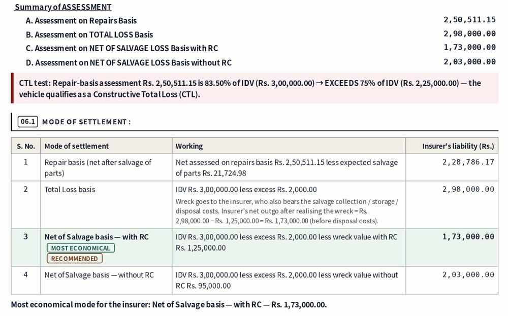 Total loss report in DigiSurvey: summary of assessment on repair, total loss and net of salvage bases, the CTL test showing the repair assessment at 83.5% of IDV, and the Mode of Settlement table with net of salvage with RC marked most economical and recommended (sample data)
